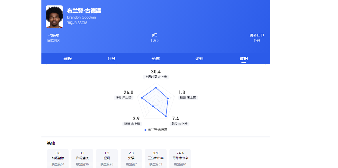 弗得角门将一战成名！赛后粉丝暴涨165万，采访直指实现梦想！
